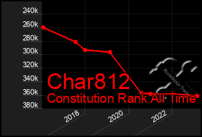 Total Graph of Char812