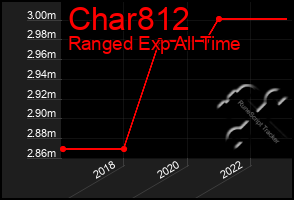 Total Graph of Char812