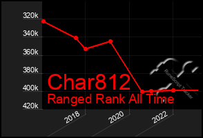 Total Graph of Char812