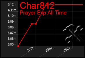 Total Graph of Char812