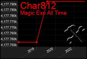 Total Graph of Char812