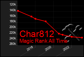 Total Graph of Char812