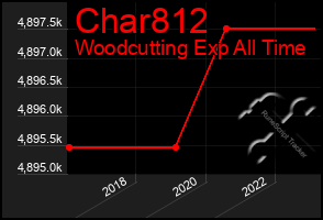 Total Graph of Char812