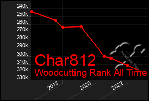 Total Graph of Char812