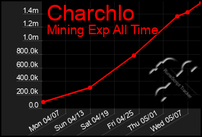 Total Graph of Charchlo
