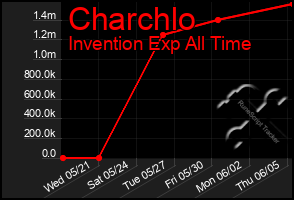 Total Graph of Charchlo