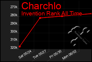 Total Graph of Charchlo