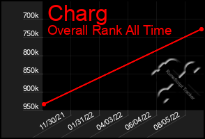 Total Graph of Charg