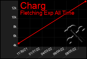 Total Graph of Charg