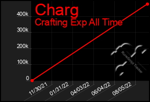 Total Graph of Charg