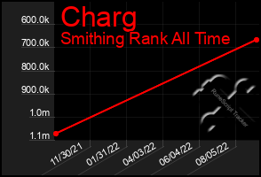 Total Graph of Charg