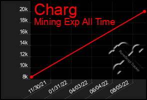 Total Graph of Charg