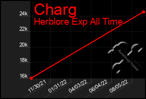 Total Graph of Charg