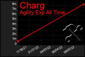 Total Graph of Charg