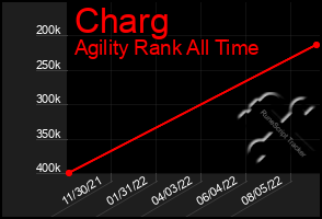 Total Graph of Charg