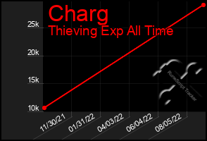 Total Graph of Charg