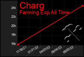 Total Graph of Charg