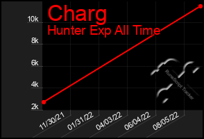 Total Graph of Charg