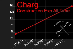 Total Graph of Charg