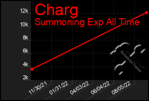 Total Graph of Charg