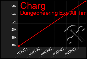 Total Graph of Charg