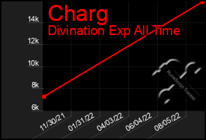 Total Graph of Charg