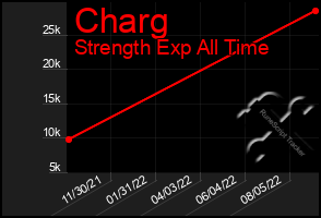 Total Graph of Charg