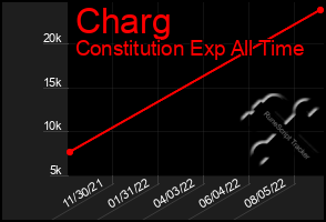 Total Graph of Charg