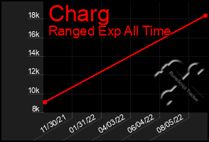 Total Graph of Charg