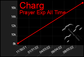 Total Graph of Charg