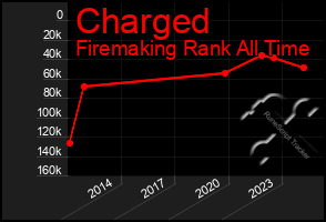 Total Graph of Charged