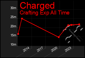 Total Graph of Charged