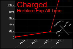 Total Graph of Charged
