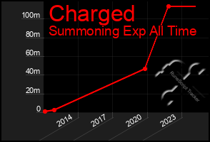 Total Graph of Charged