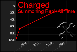 Total Graph of Charged