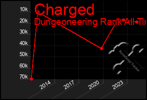 Total Graph of Charged