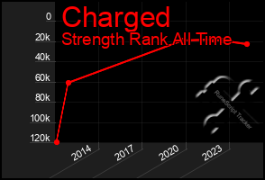 Total Graph of Charged