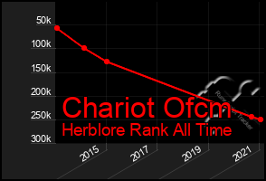 Total Graph of Chariot Ofcm