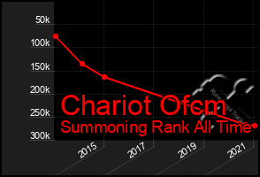Total Graph of Chariot Ofcm