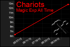 Total Graph of Chariots