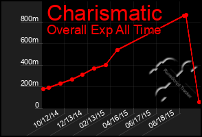 Total Graph of Charismatic