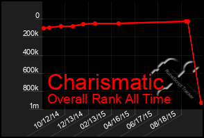 Total Graph of Charismatic