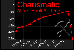 Total Graph of Charismatic