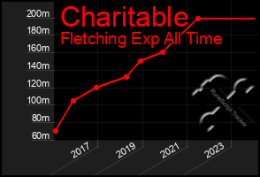 Total Graph of Charitable