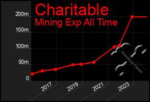 Total Graph of Charitable