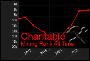 Total Graph of Charitable