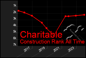 Total Graph of Charitable