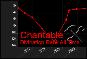 Total Graph of Charitable