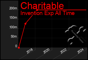 Total Graph of Charitable