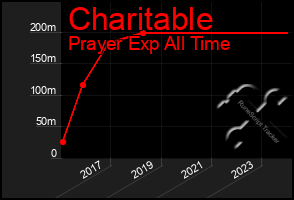 Total Graph of Charitable